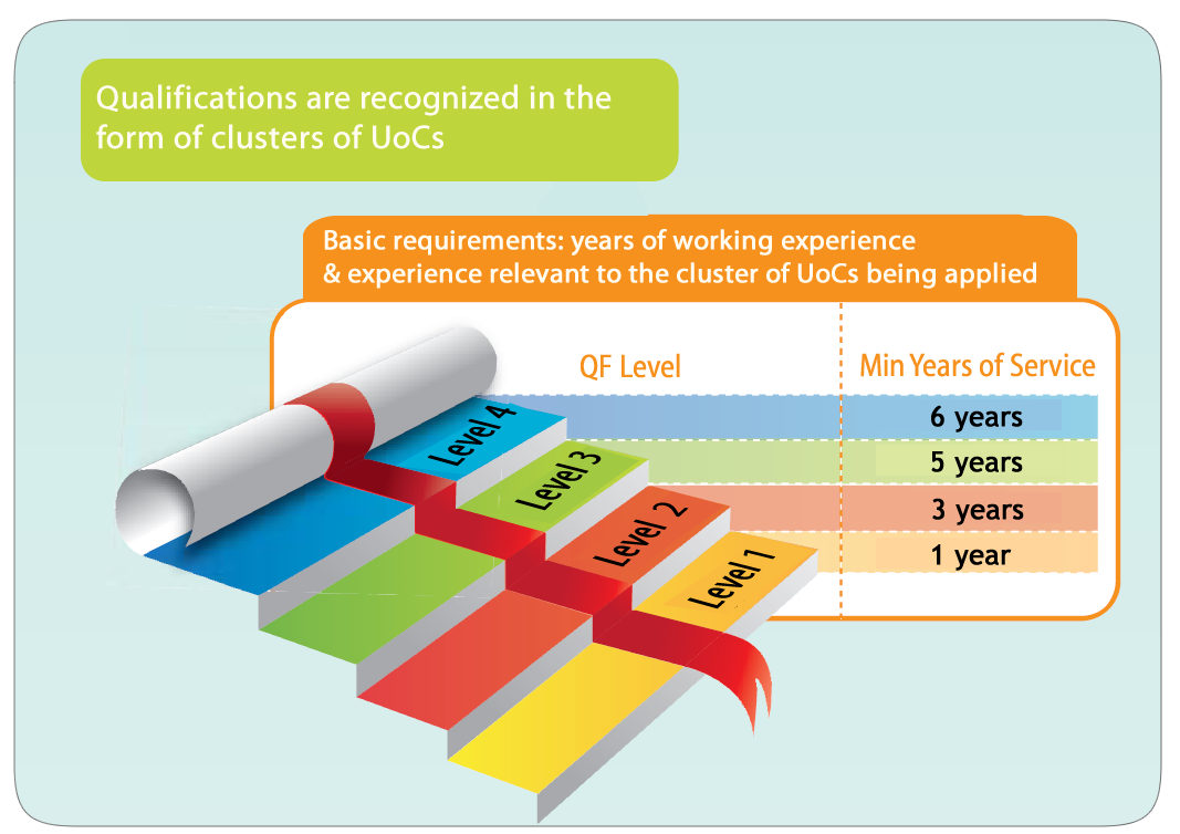 Recognition of Prior Learning (RPL) Mechanism | HKQF - Testing ...