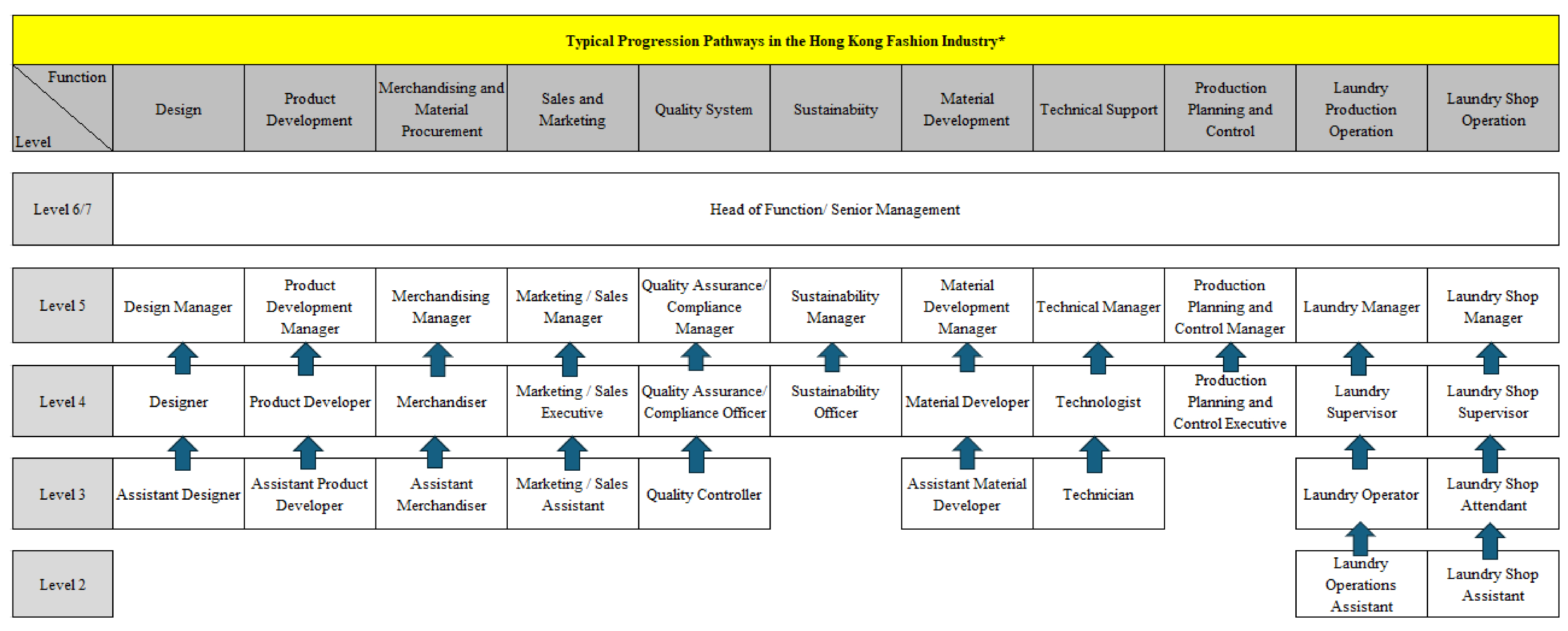 Fashion Progression Pathway